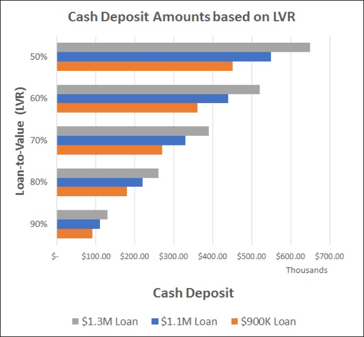 interest only loan higher lvr